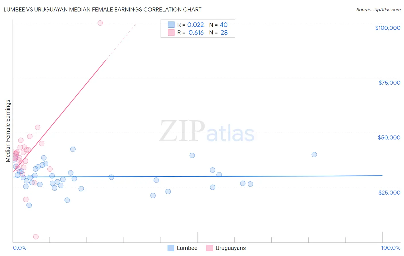 Lumbee vs Uruguayan Median Female Earnings