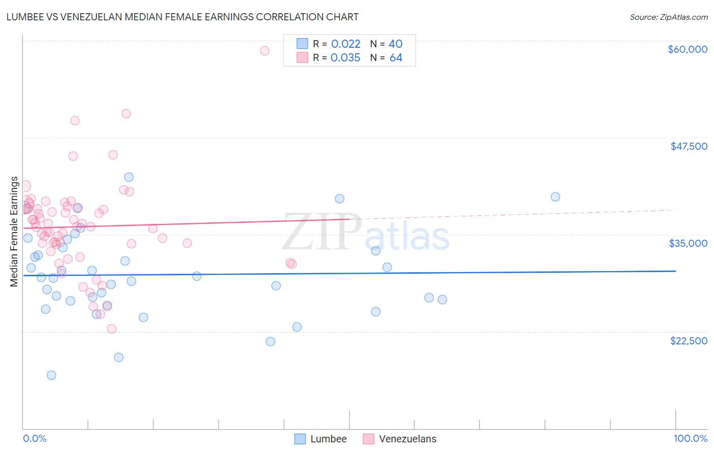 Lumbee vs Venezuelan Median Female Earnings