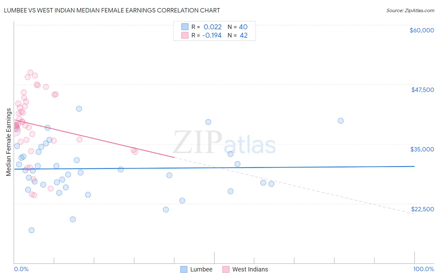 Lumbee vs West Indian Median Female Earnings