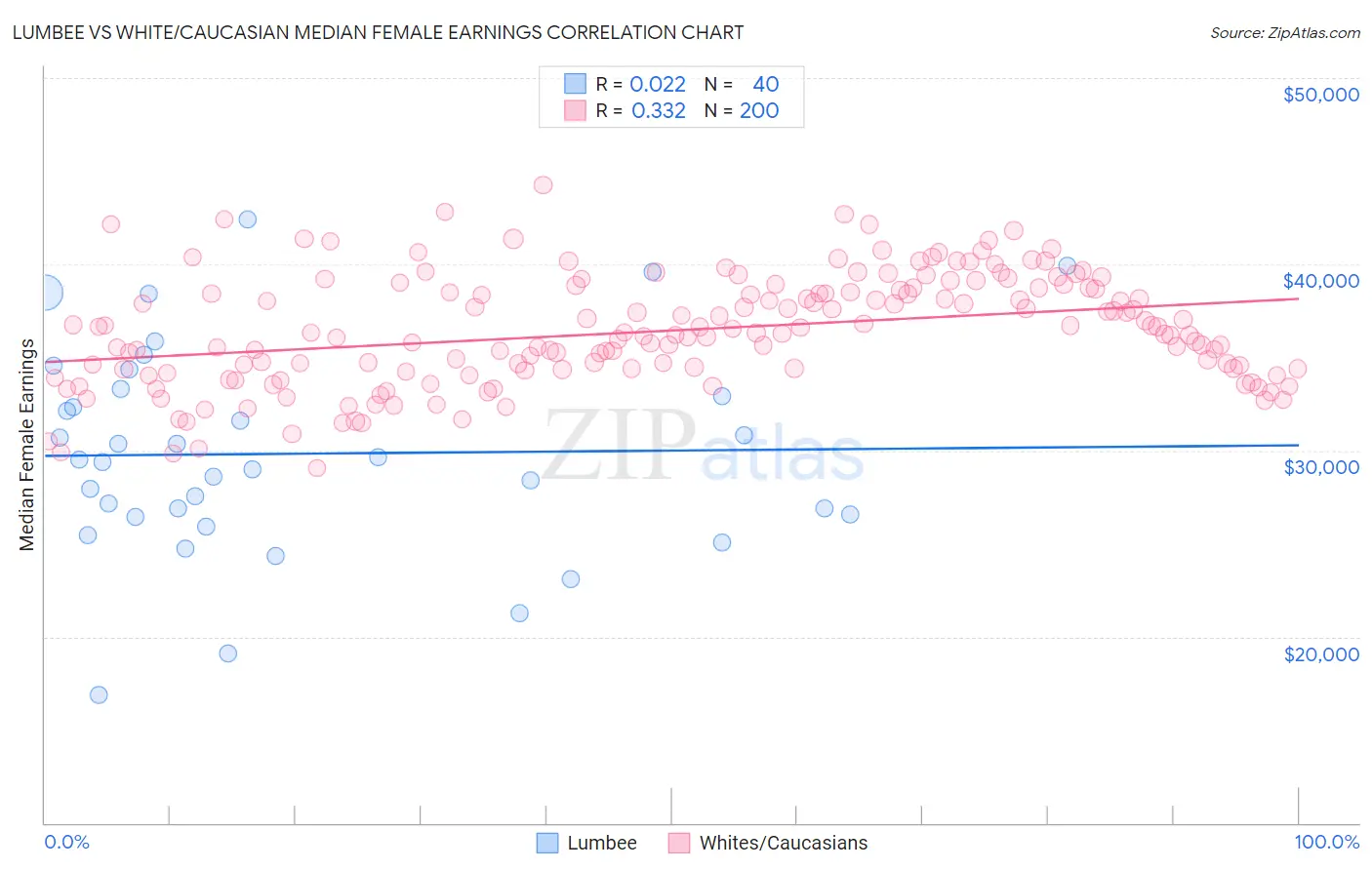 Lumbee vs White/Caucasian Median Female Earnings