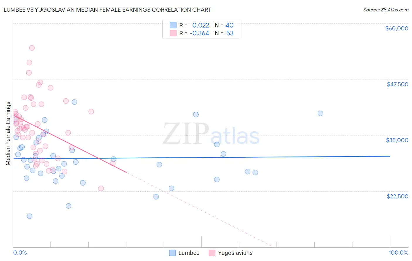 Lumbee vs Yugoslavian Median Female Earnings