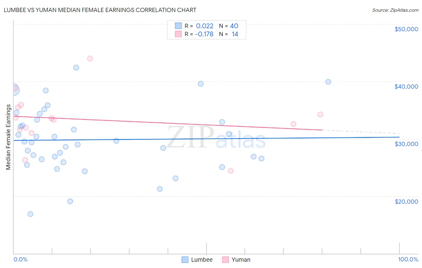 Lumbee vs Yuman Median Female Earnings