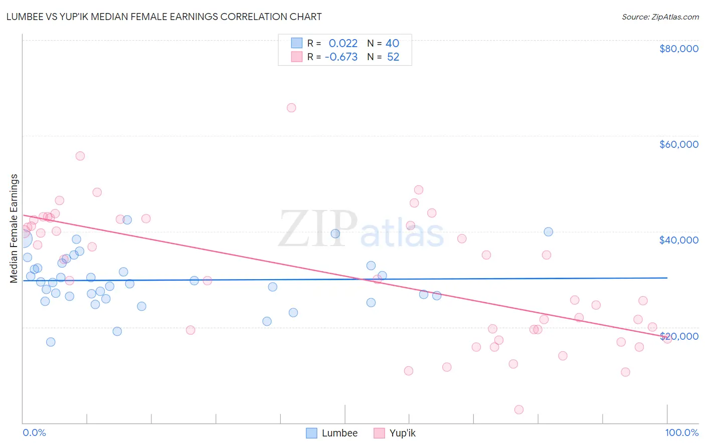 Lumbee vs Yup'ik Median Female Earnings