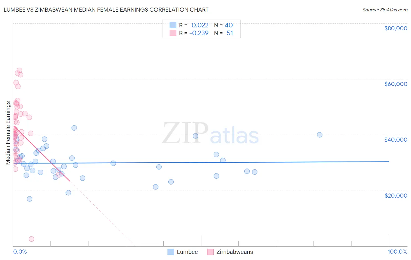 Lumbee vs Zimbabwean Median Female Earnings