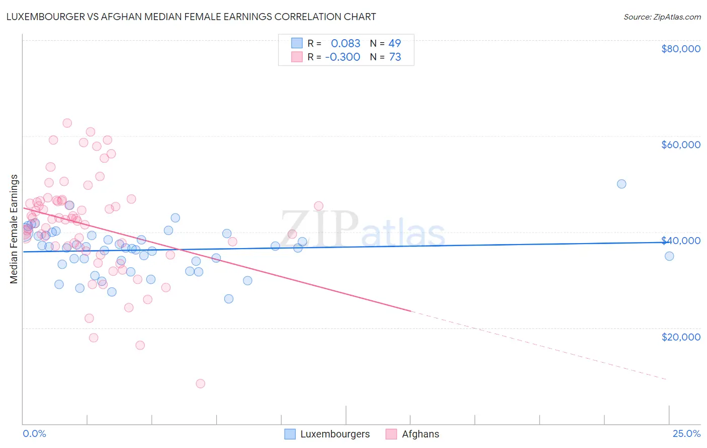 Luxembourger vs Afghan Median Female Earnings