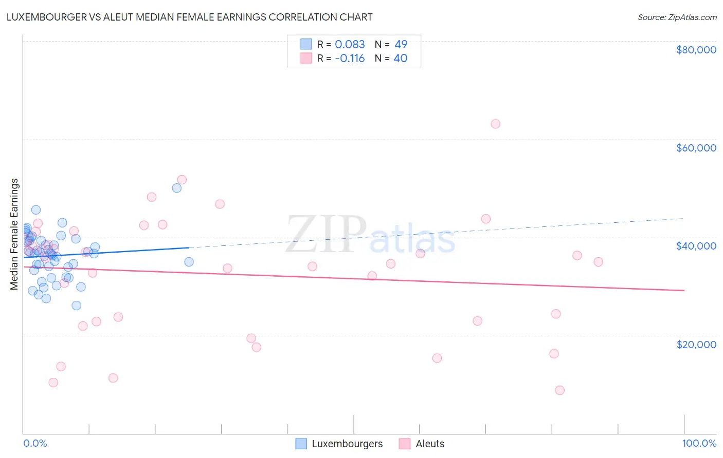 Luxembourger vs Aleut Median Female Earnings