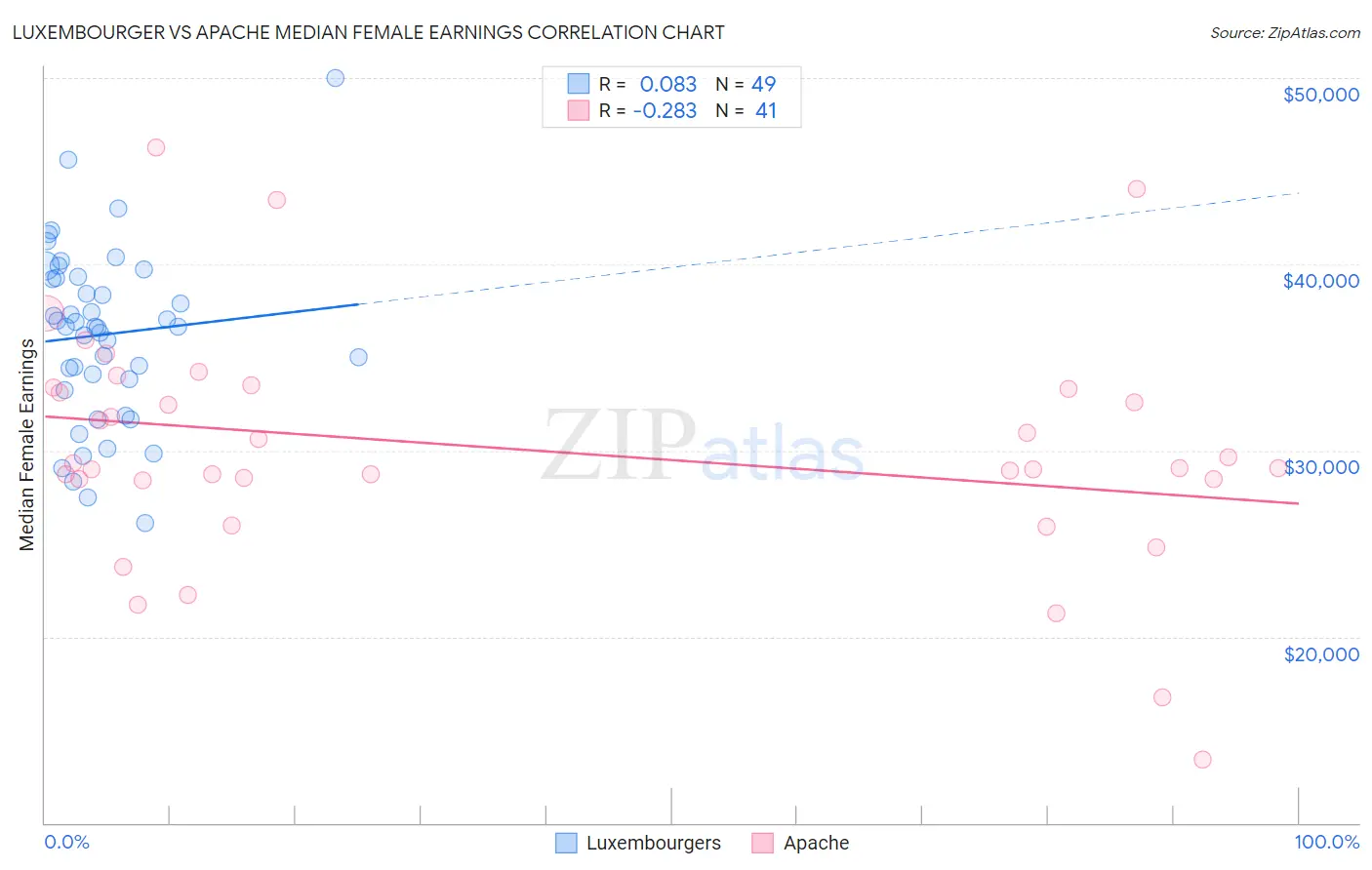 Luxembourger vs Apache Median Female Earnings