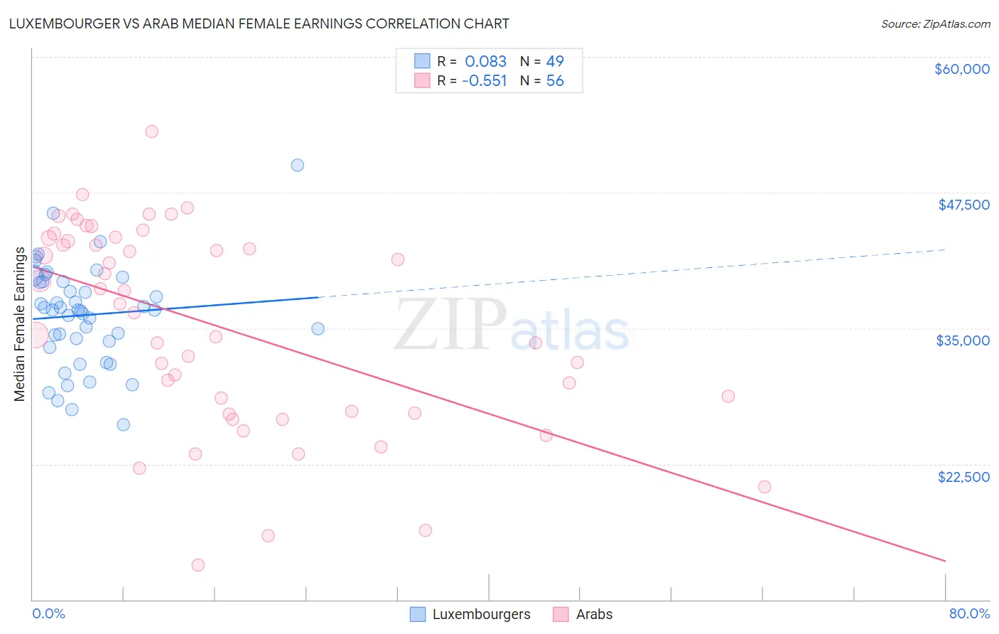 Luxembourger vs Arab Median Female Earnings
