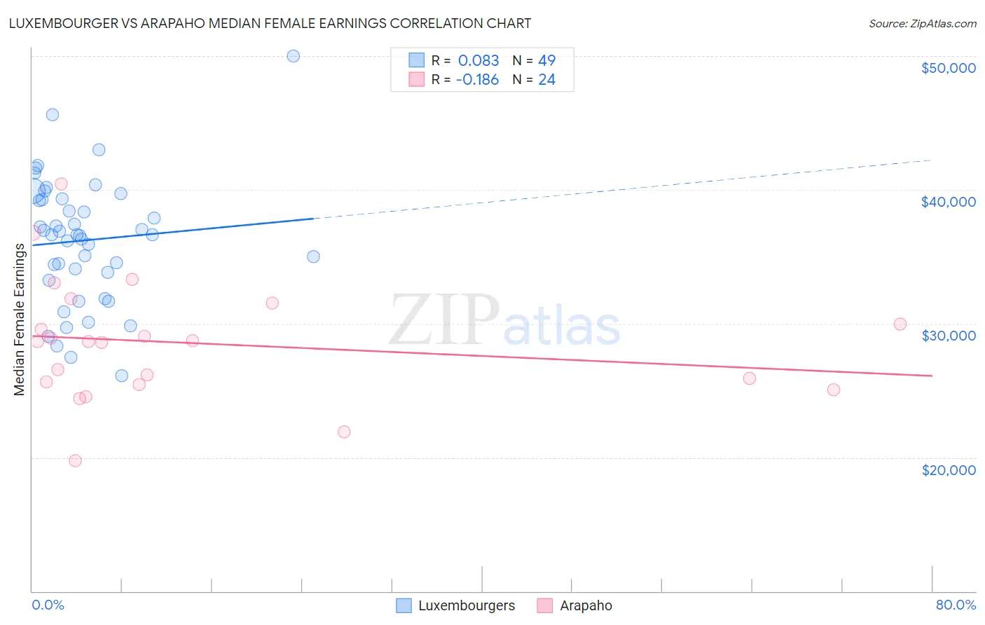 Luxembourger vs Arapaho Median Female Earnings