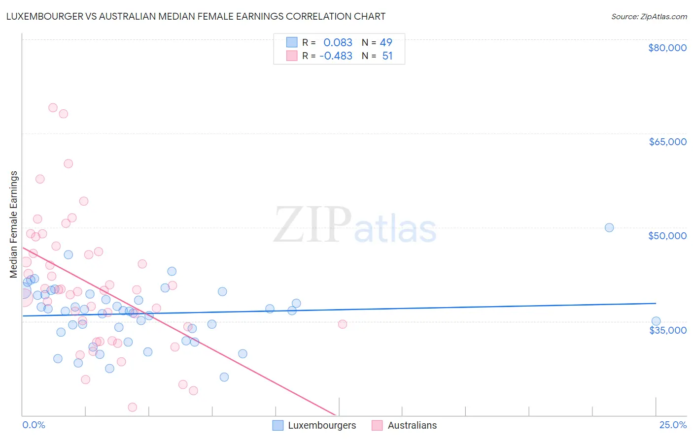 Luxembourger vs Australian Median Female Earnings