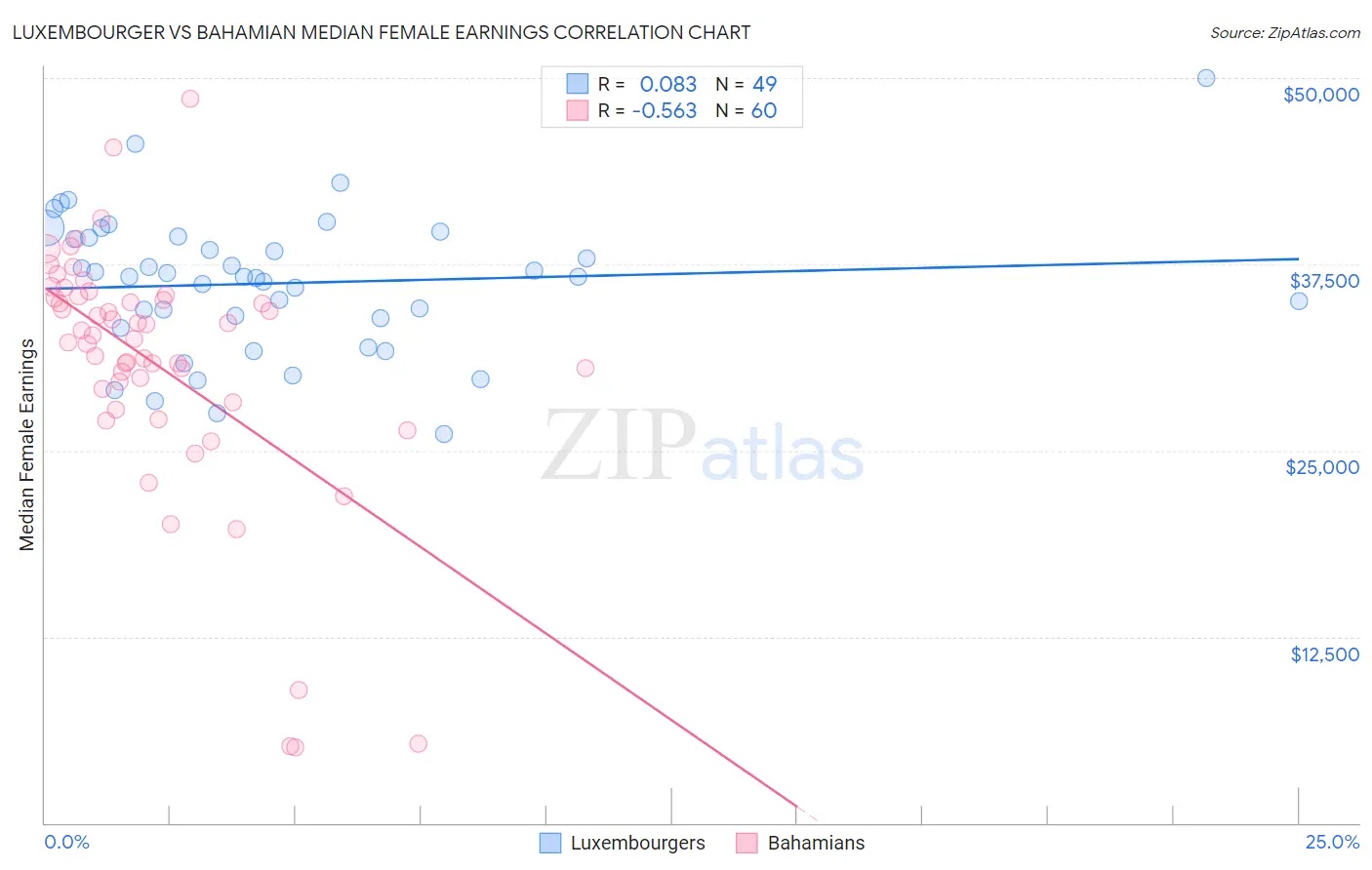 Luxembourger vs Bahamian Median Female Earnings