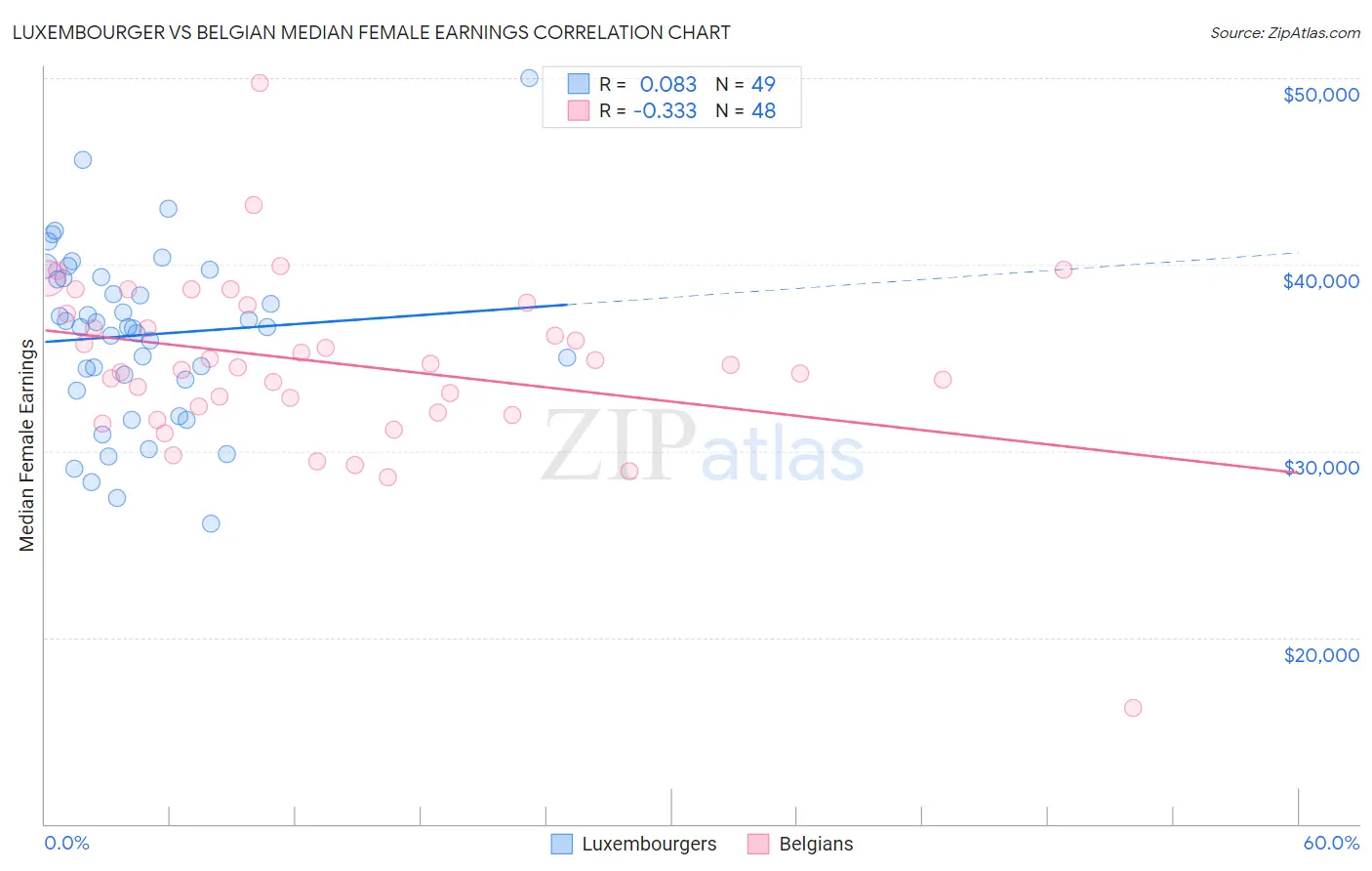 Luxembourger vs Belgian Median Female Earnings