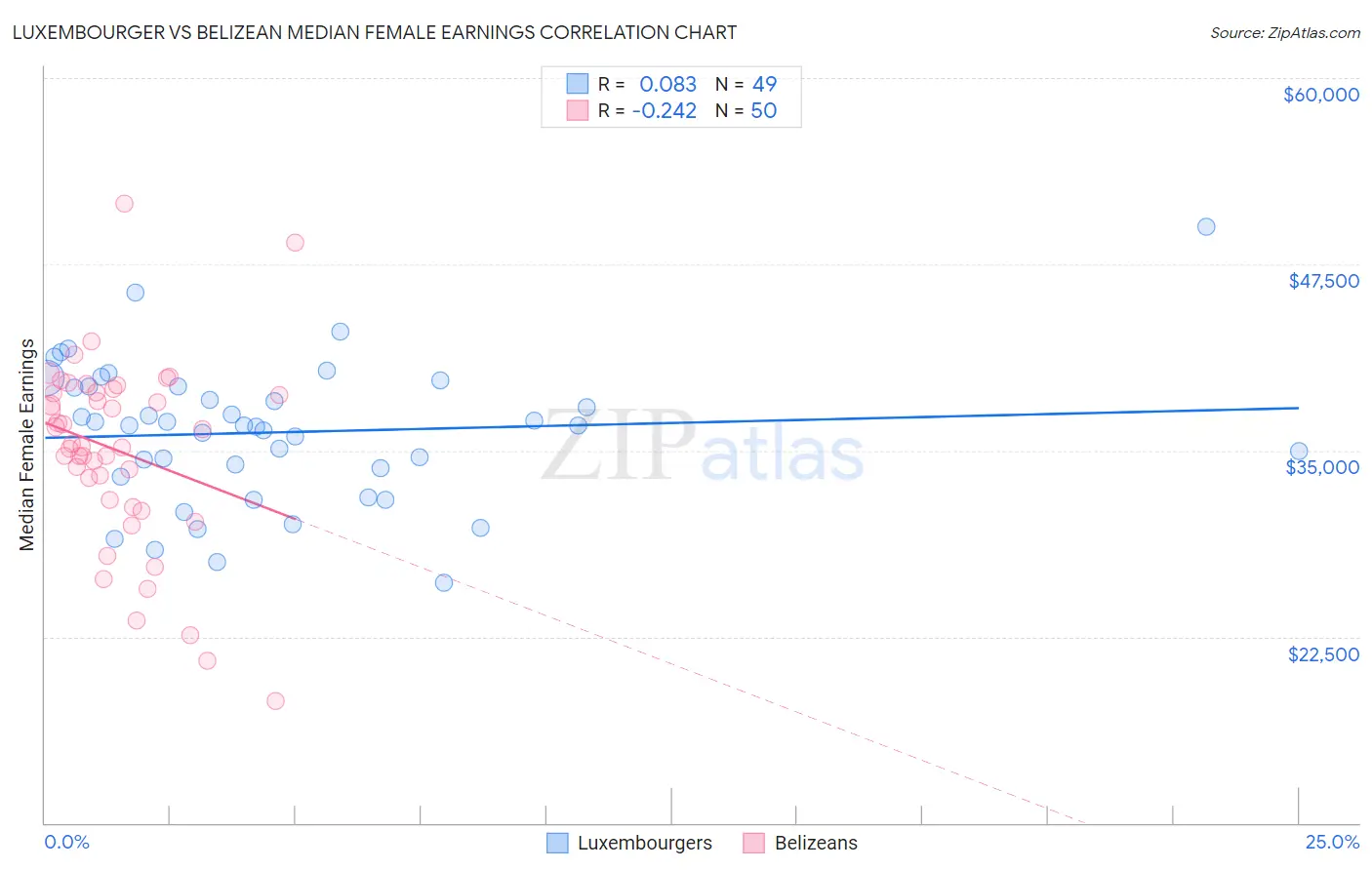 Luxembourger vs Belizean Median Female Earnings