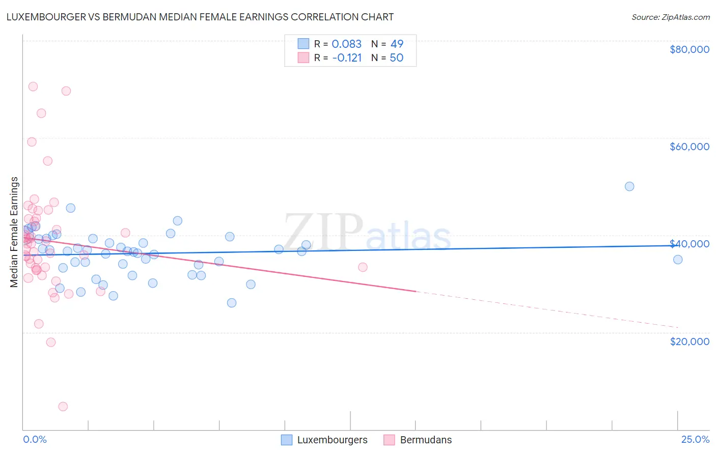 Luxembourger vs Bermudan Median Female Earnings