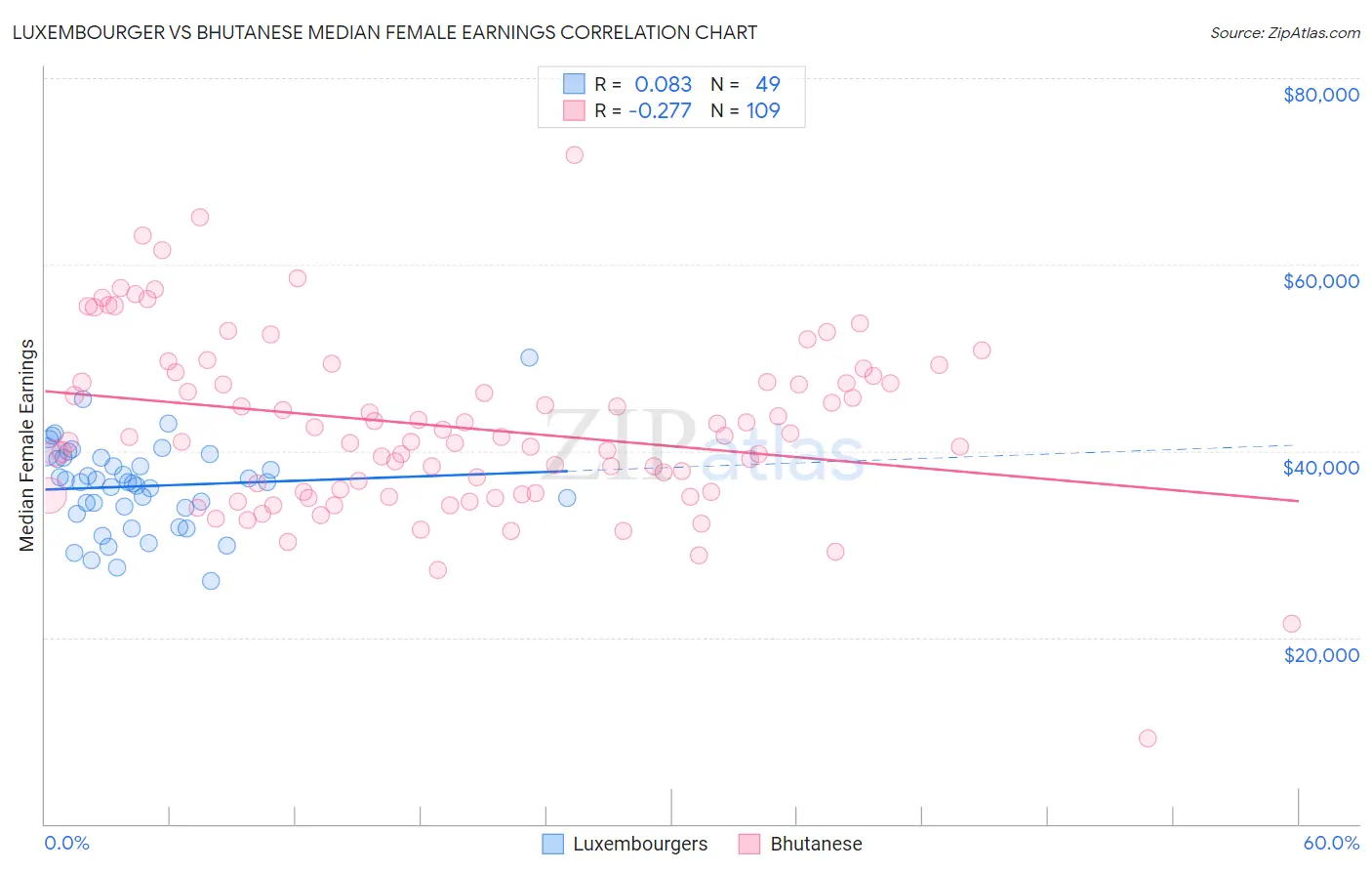 Luxembourger vs Bhutanese Median Female Earnings