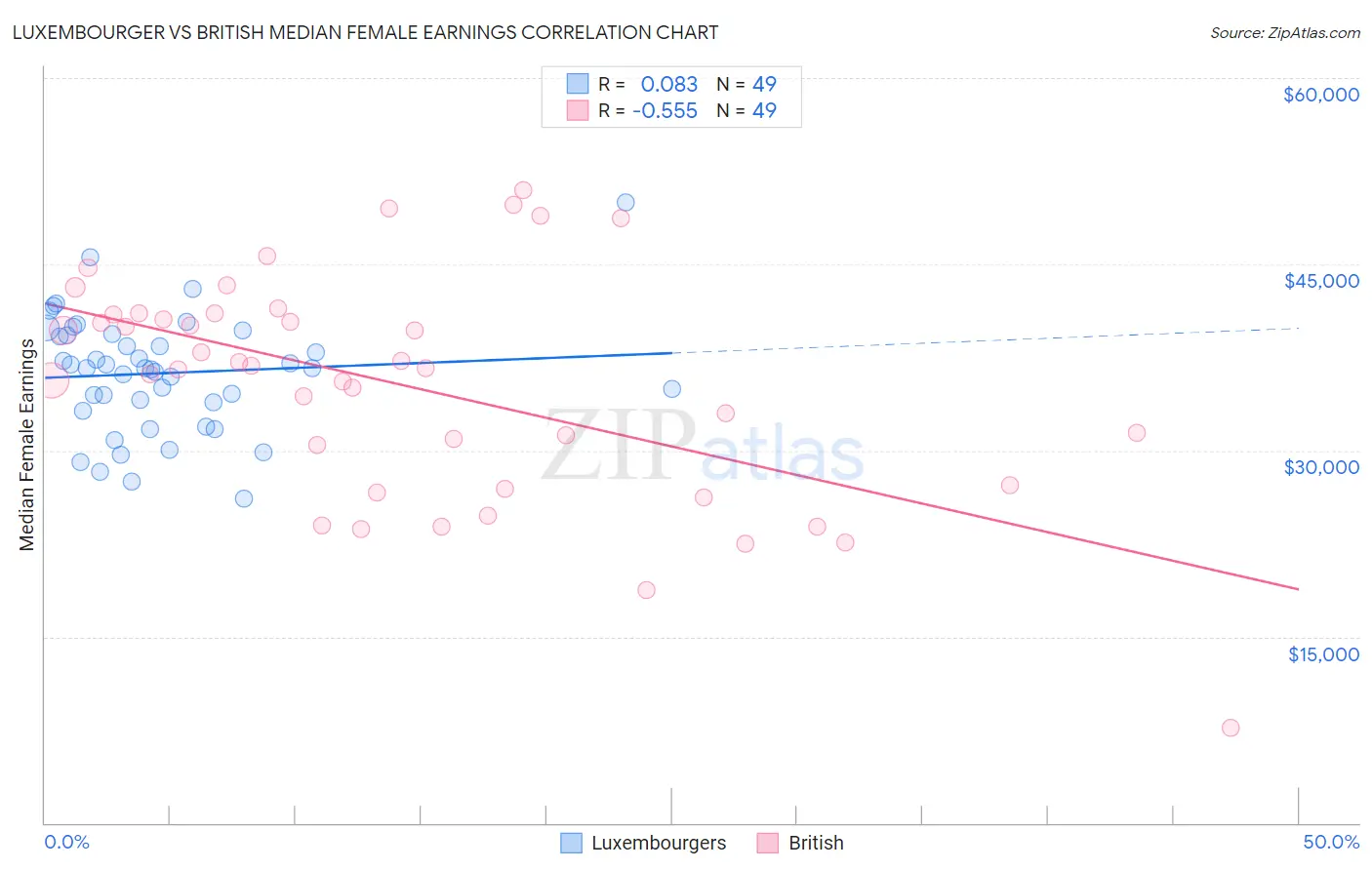 Luxembourger vs British Median Female Earnings