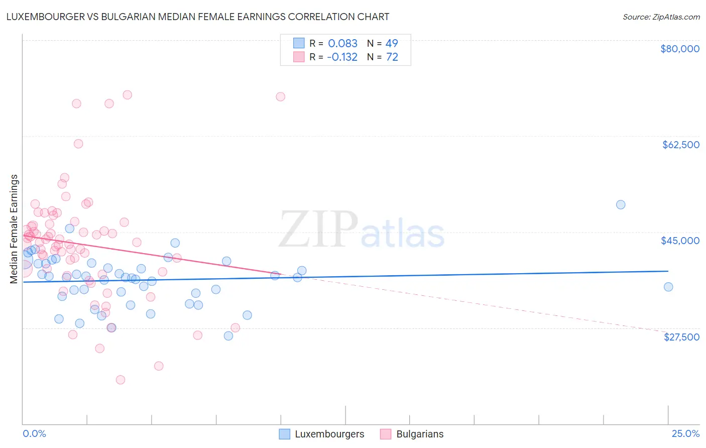 Luxembourger vs Bulgarian Median Female Earnings
