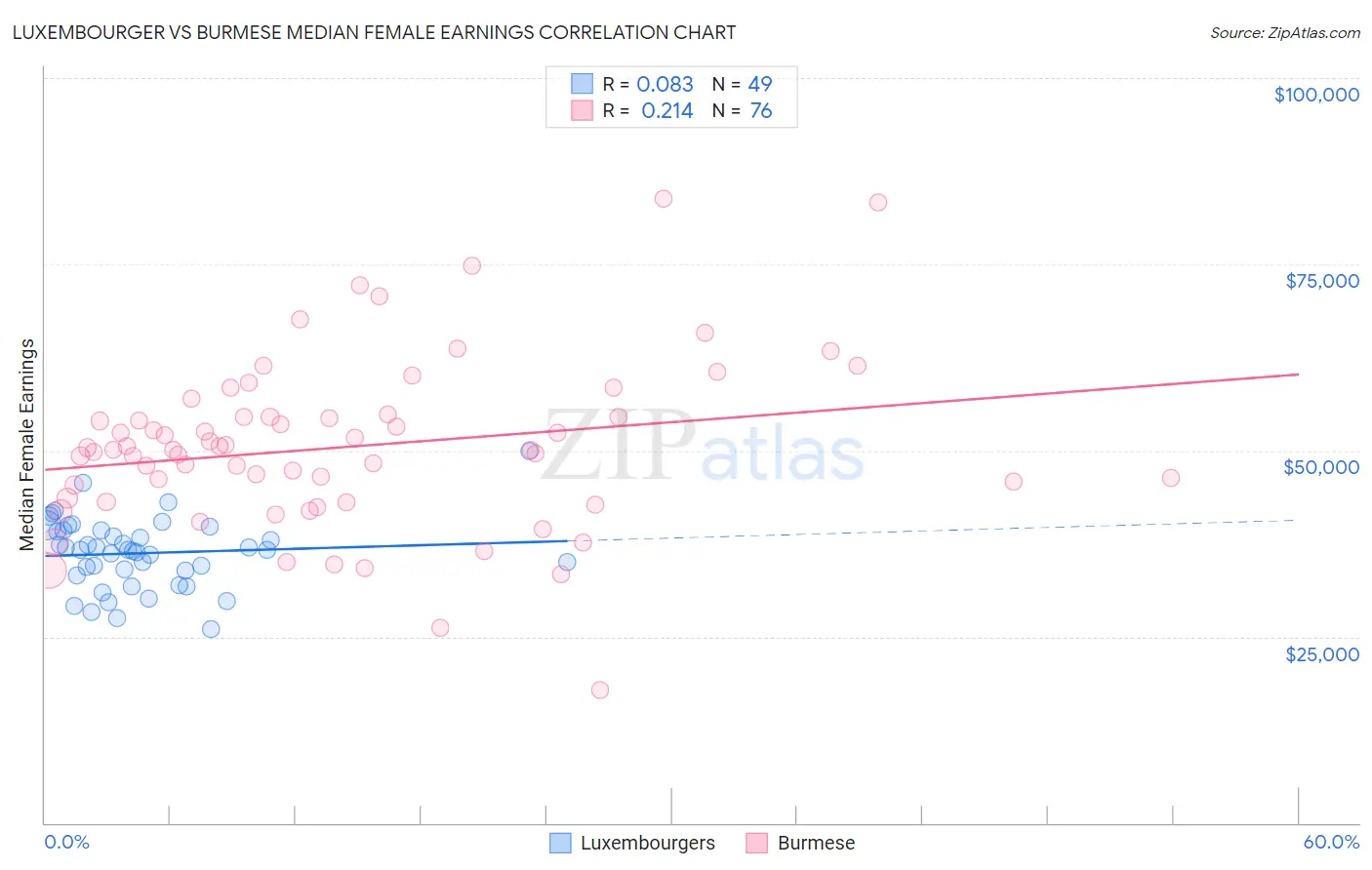 Luxembourger vs Burmese Median Female Earnings