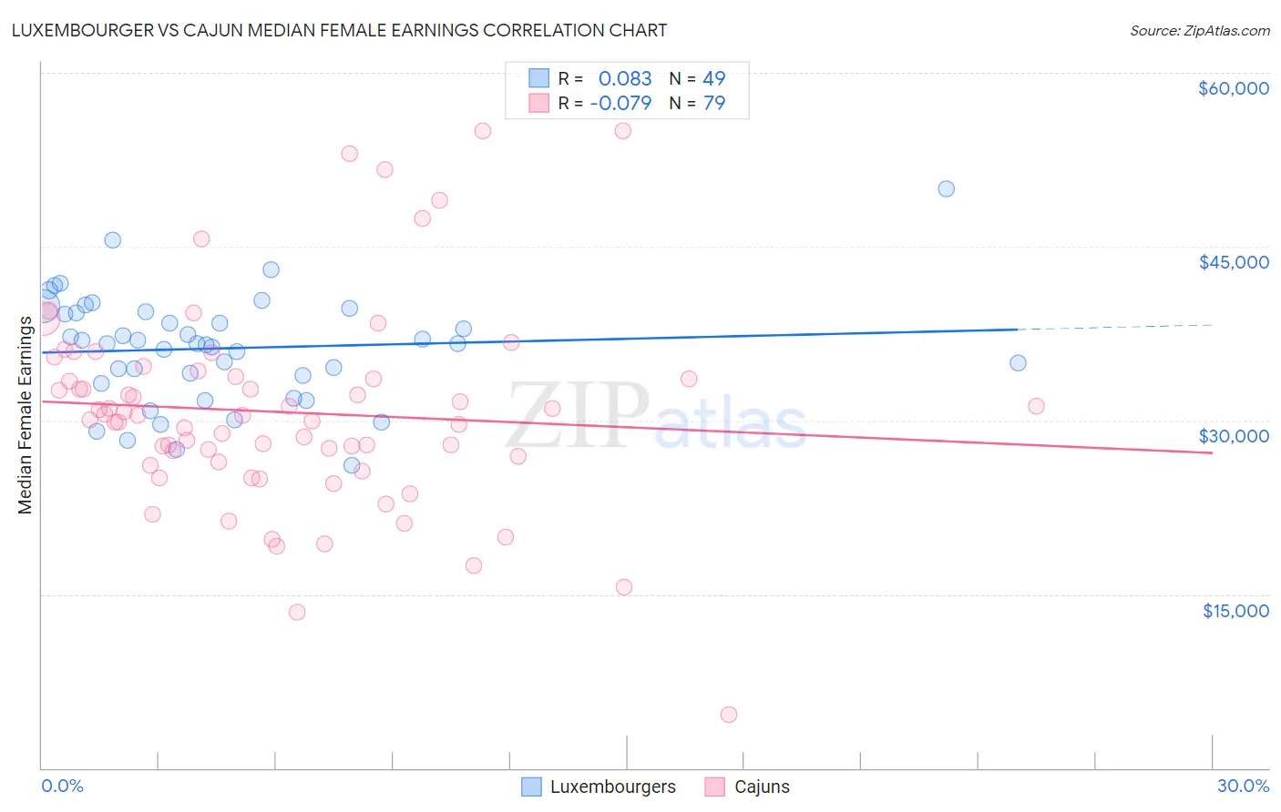 Luxembourger vs Cajun Median Female Earnings