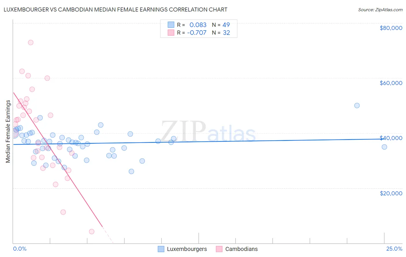 Luxembourger vs Cambodian Median Female Earnings