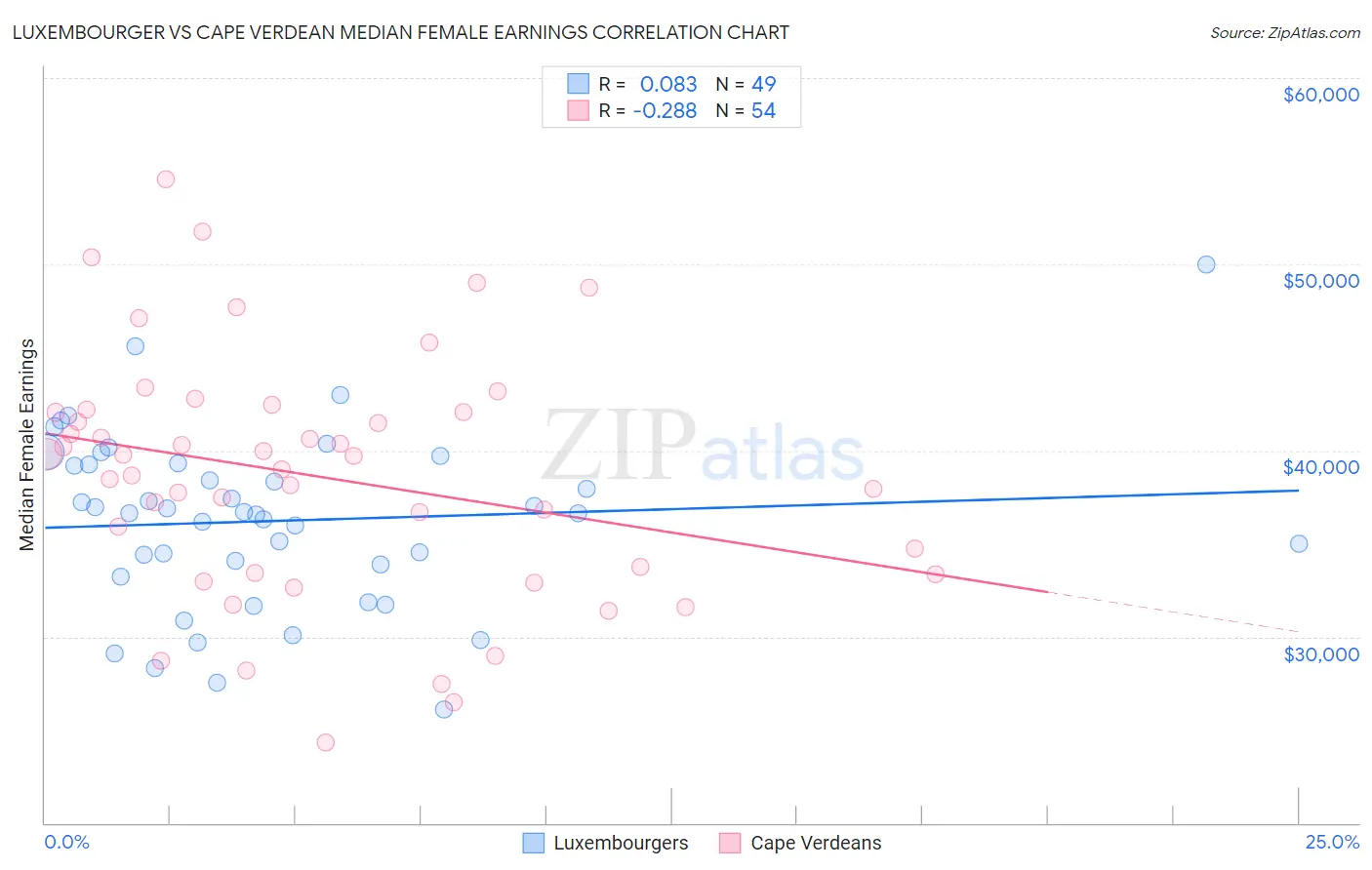 Luxembourger vs Cape Verdean Median Female Earnings