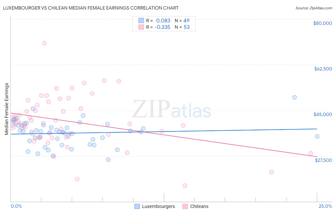 Luxembourger vs Chilean Median Female Earnings