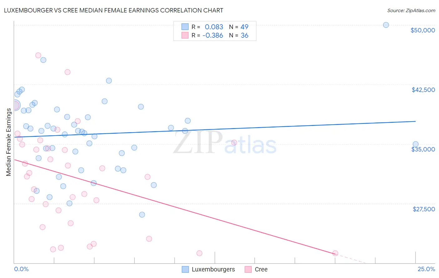 Luxembourger vs Cree Median Female Earnings