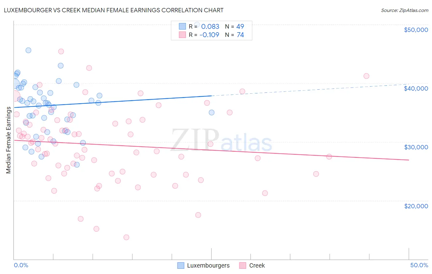 Luxembourger vs Creek Median Female Earnings