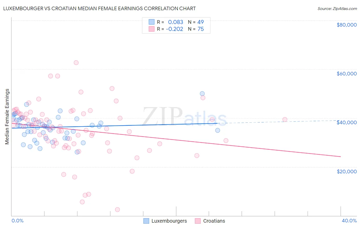 Luxembourger vs Croatian Median Female Earnings