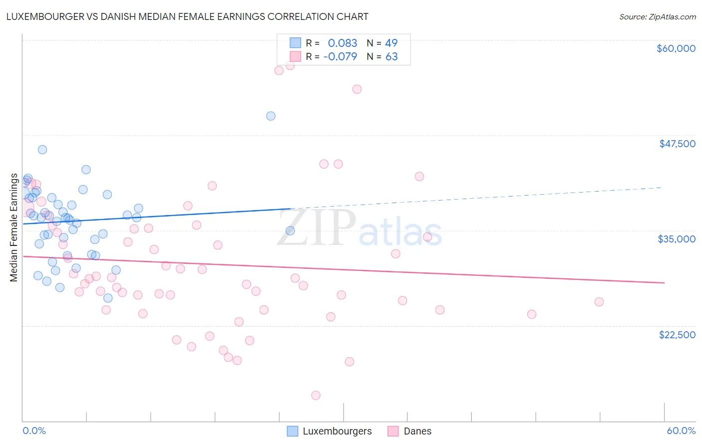 Luxembourger vs Danish Median Female Earnings