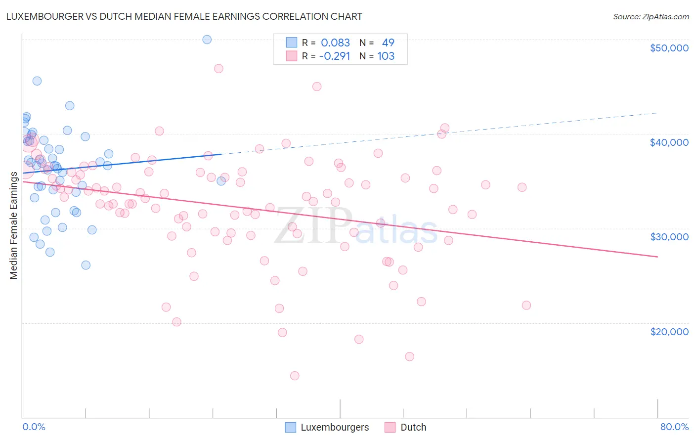 Luxembourger vs Dutch Median Female Earnings