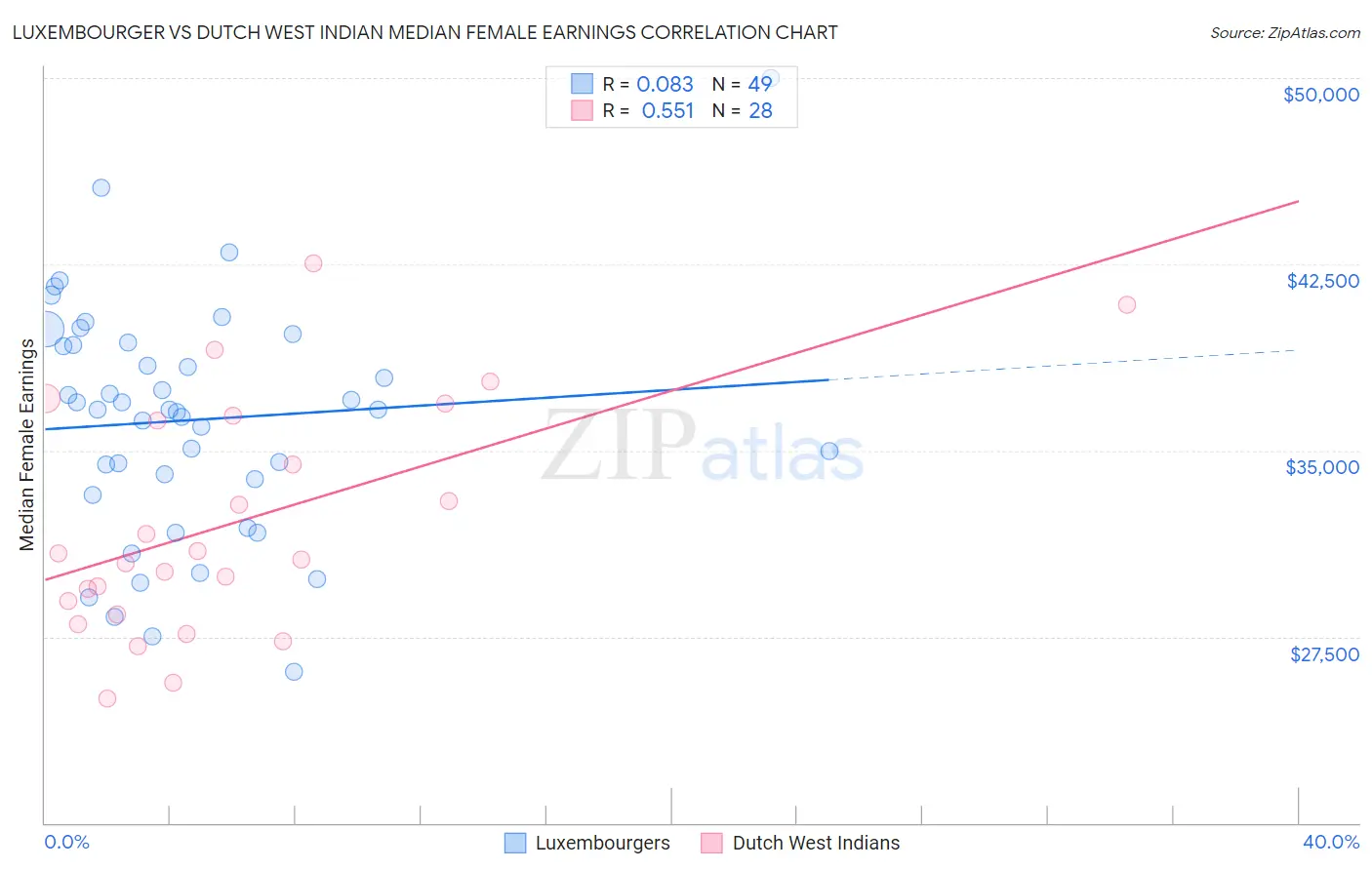 Luxembourger vs Dutch West Indian Median Female Earnings
