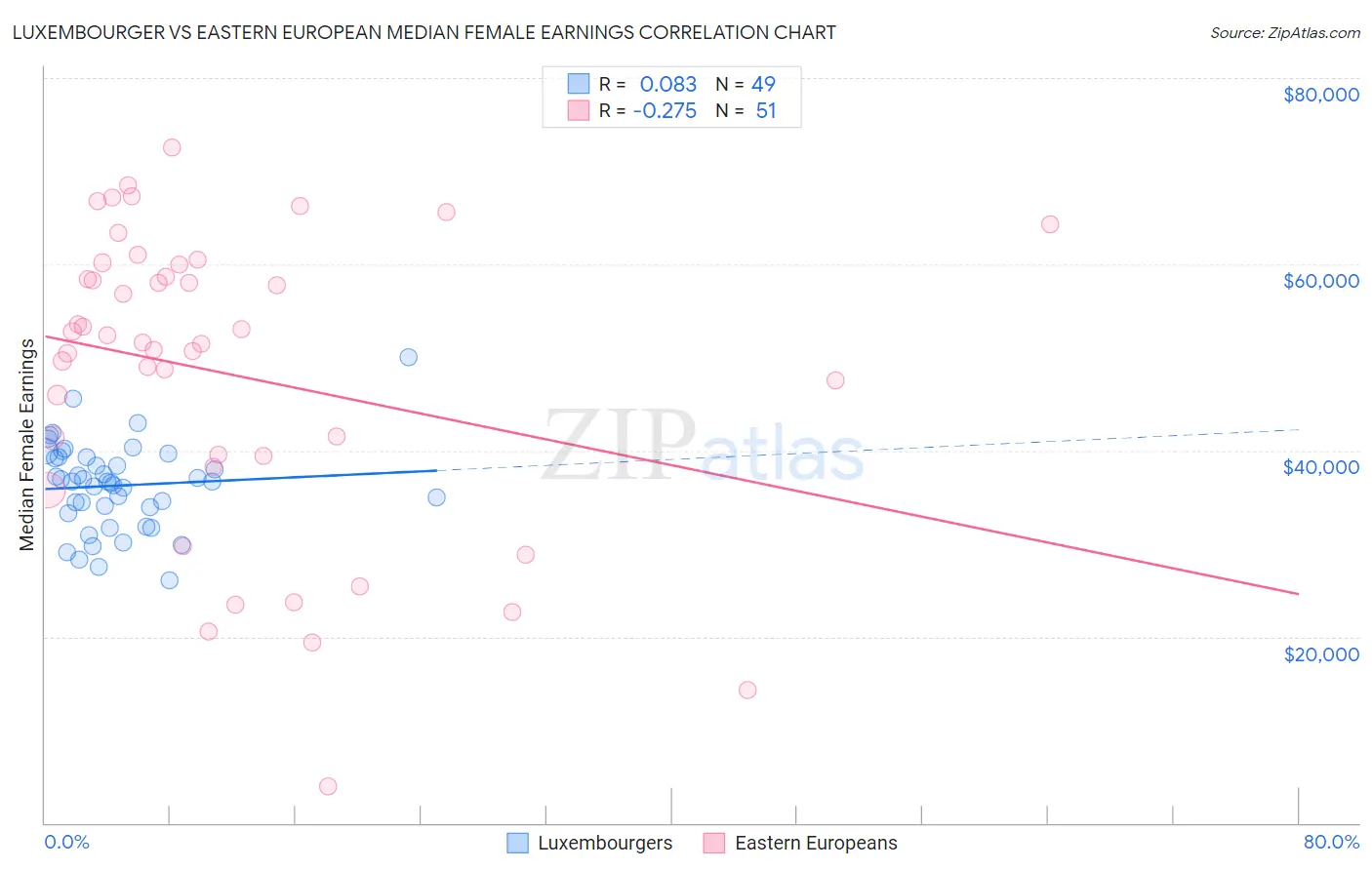 Luxembourger vs Eastern European Median Female Earnings