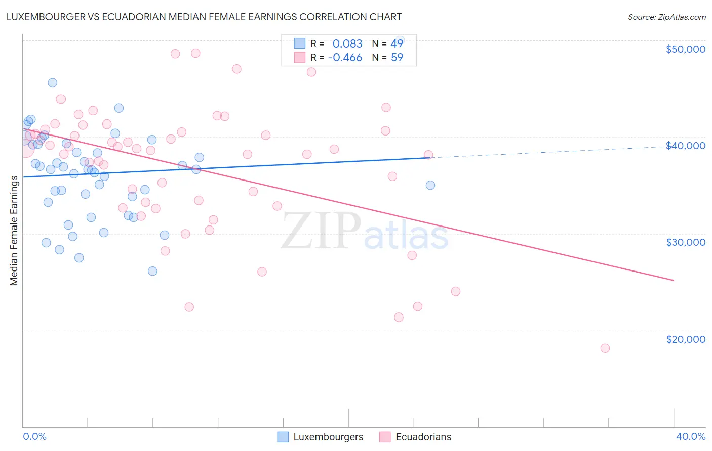 Luxembourger vs Ecuadorian Median Female Earnings