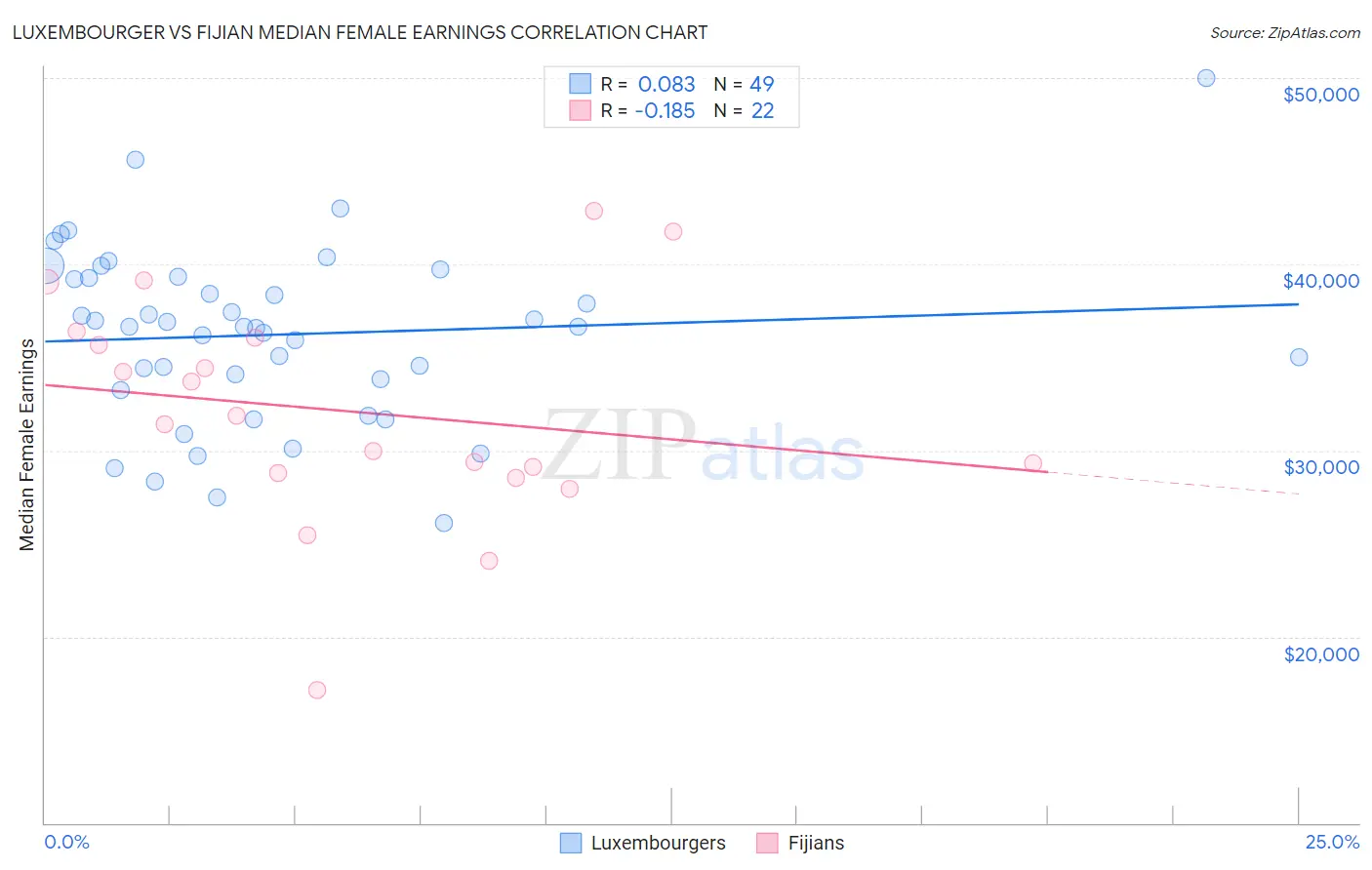 Luxembourger vs Fijian Median Female Earnings