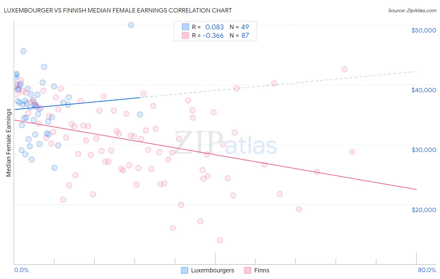 Luxembourger vs Finnish Median Female Earnings
