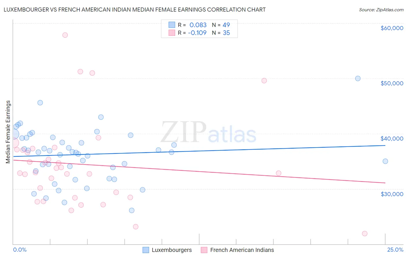 Luxembourger vs French American Indian Median Female Earnings