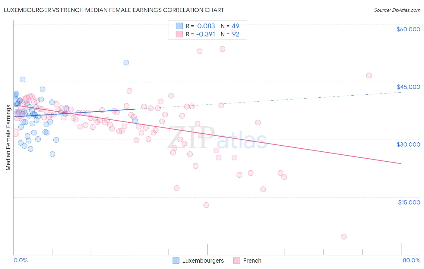 Luxembourger vs French Median Female Earnings