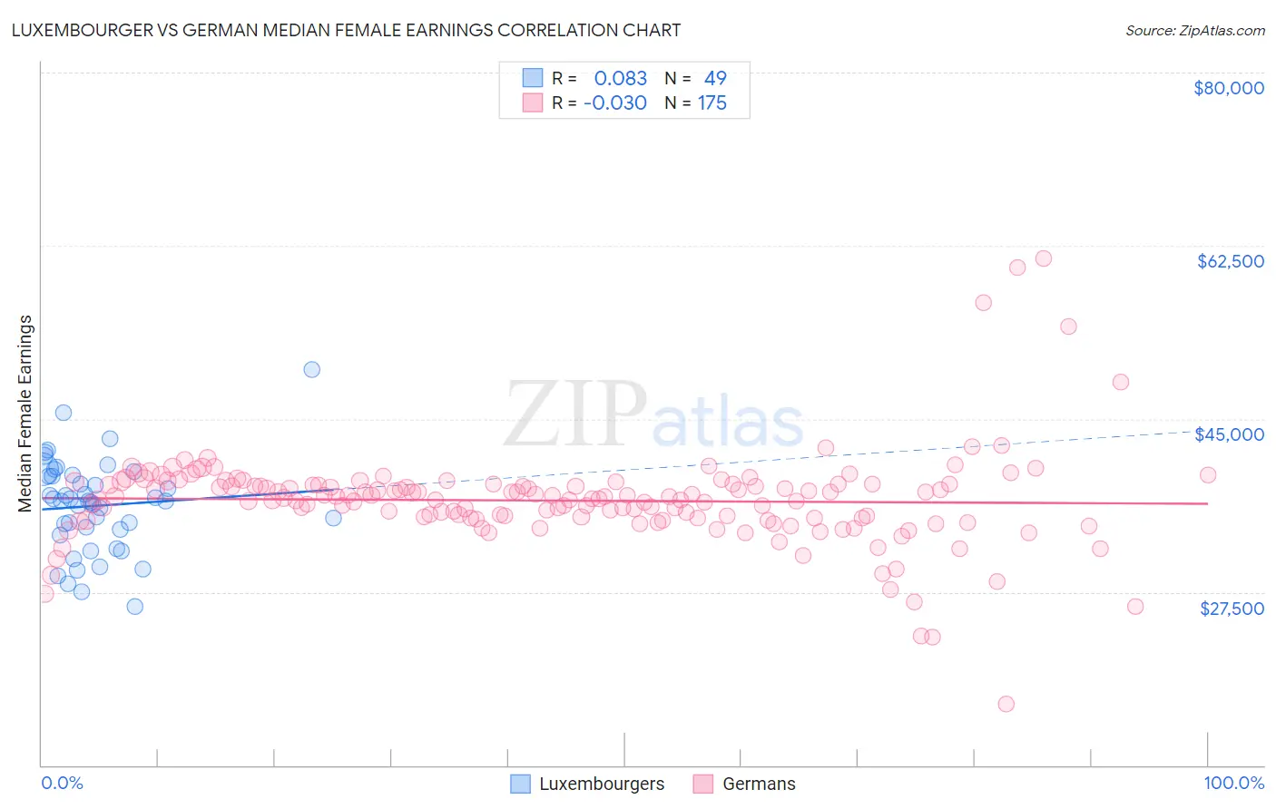 Luxembourger vs German Median Female Earnings