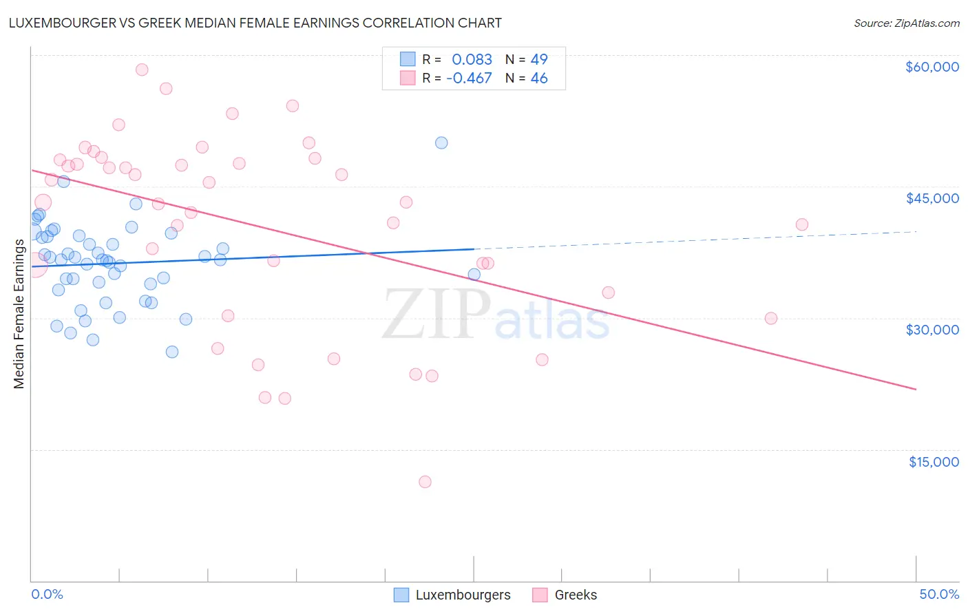 Luxembourger vs Greek Median Female Earnings