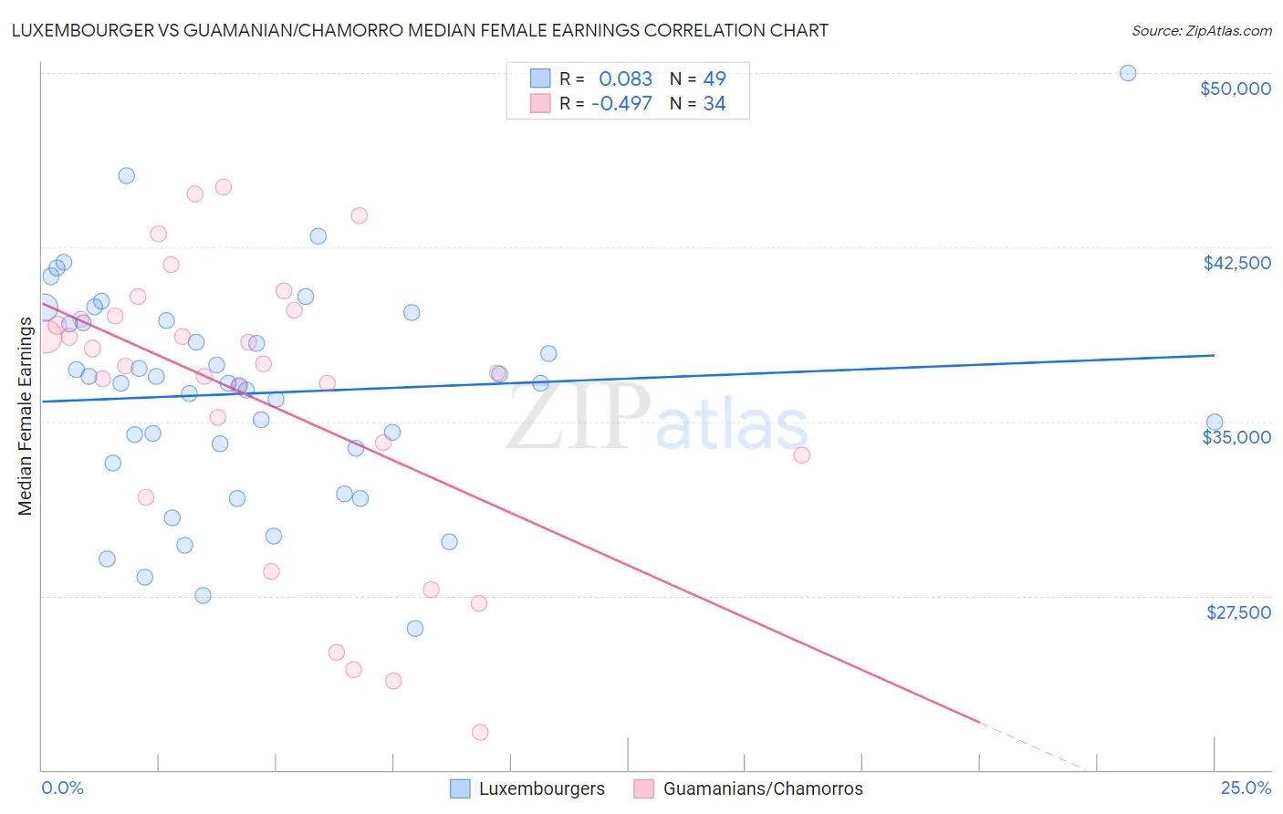 Luxembourger vs Guamanian/Chamorro Median Female Earnings
