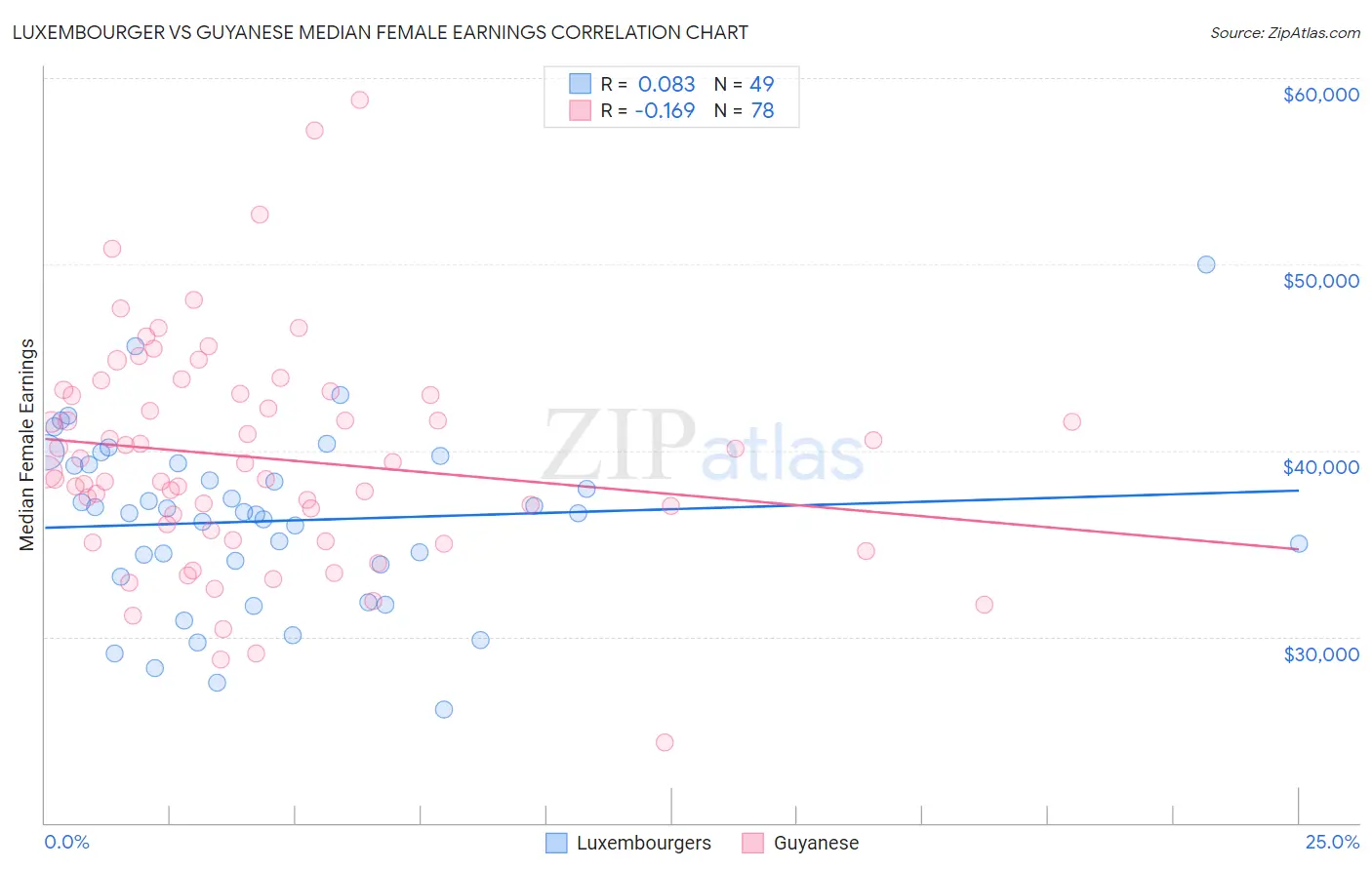 Luxembourger vs Guyanese Median Female Earnings