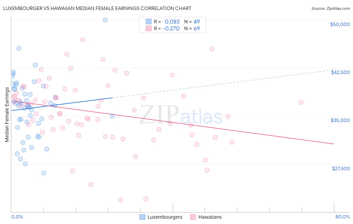 Luxembourger vs Hawaiian Median Female Earnings