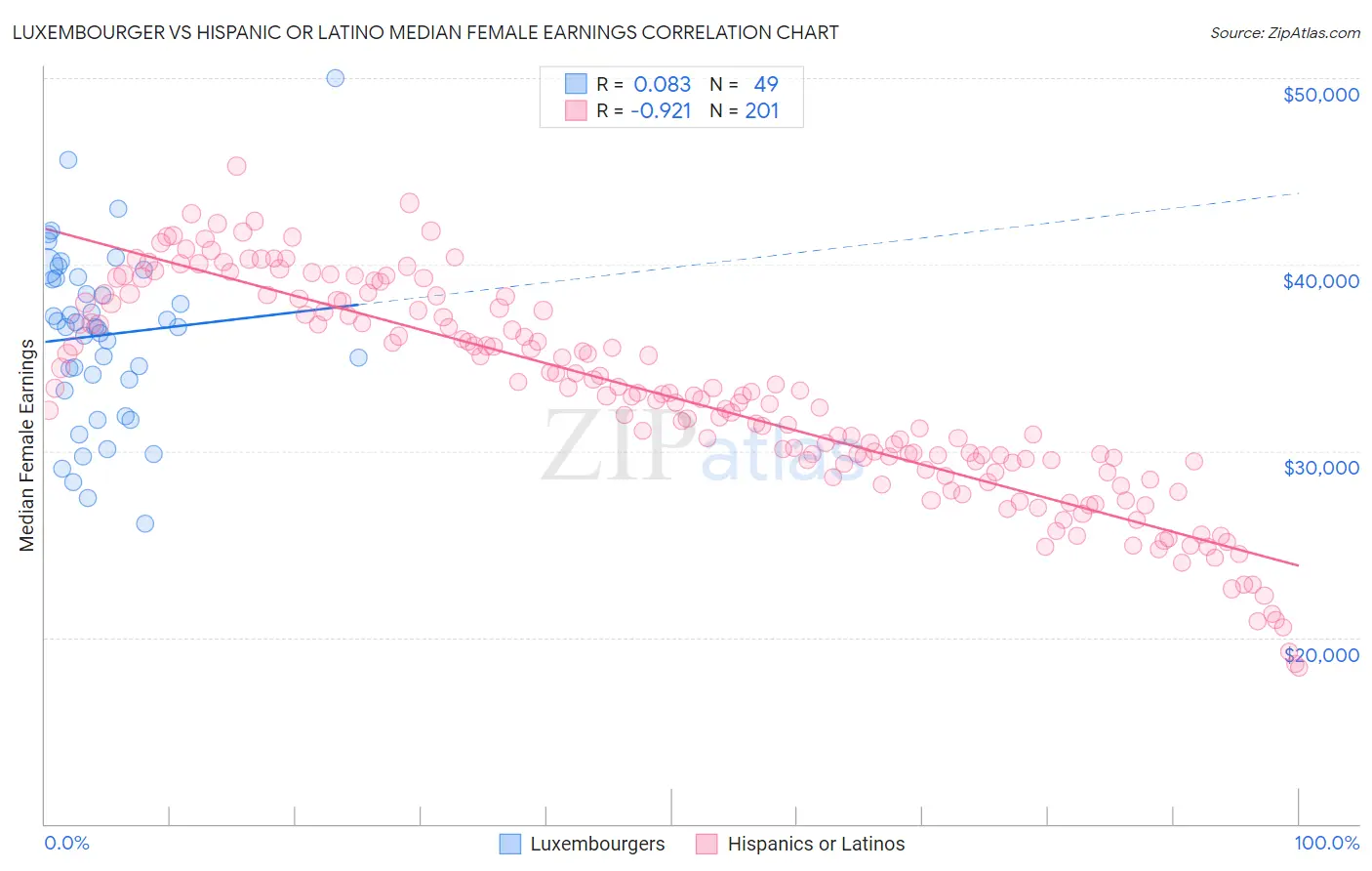 Luxembourger vs Hispanic or Latino Median Female Earnings