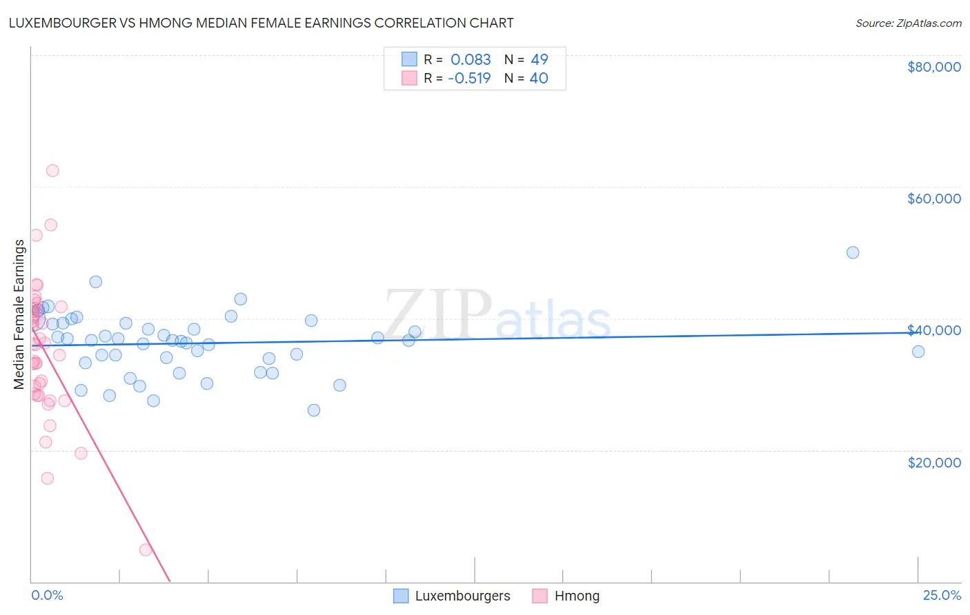 Luxembourger vs Hmong Median Female Earnings