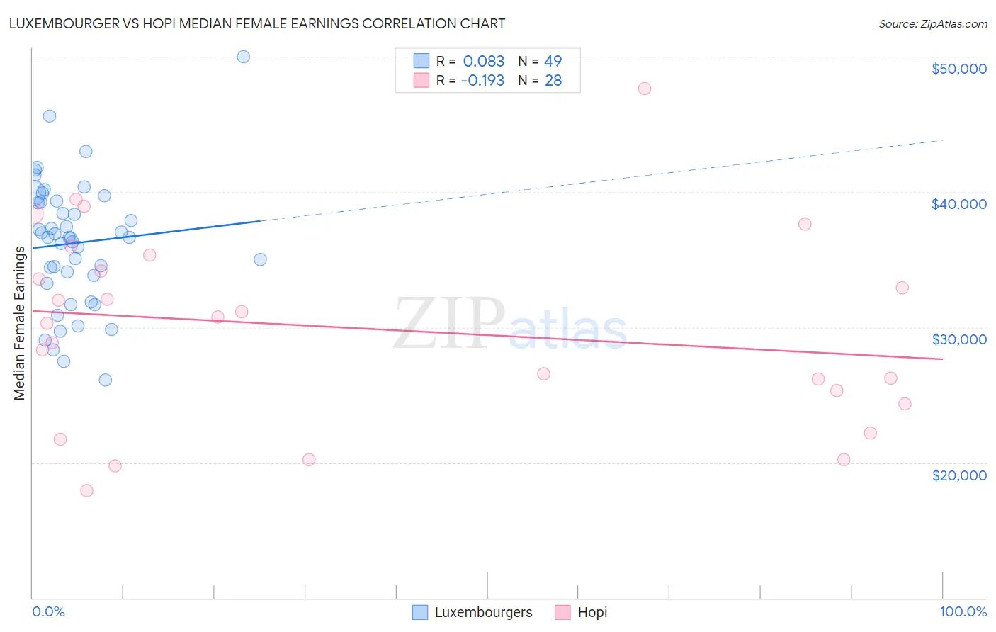 Luxembourger vs Hopi Median Female Earnings