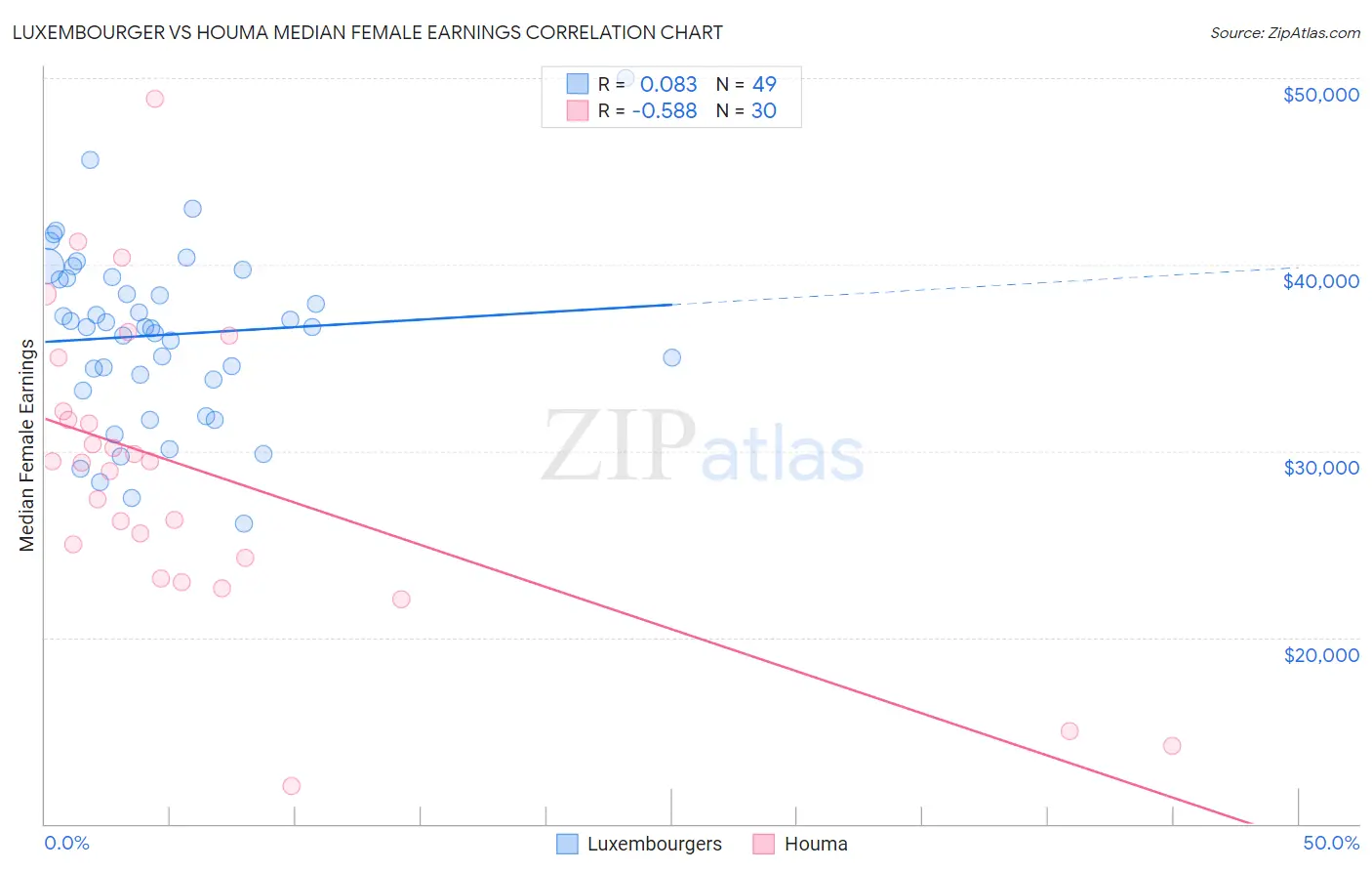 Luxembourger vs Houma Median Female Earnings