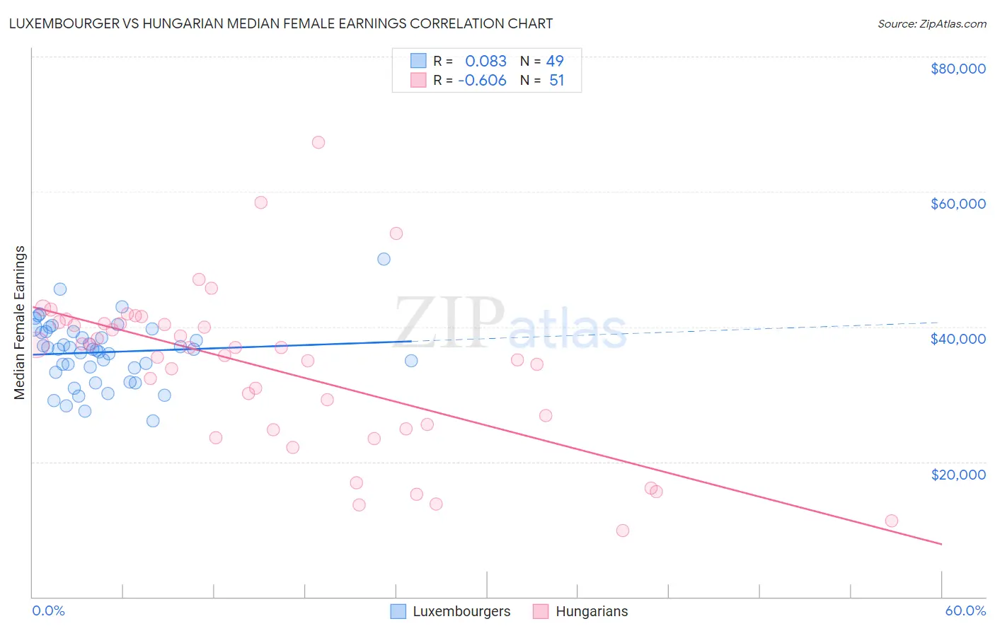 Luxembourger vs Hungarian Median Female Earnings