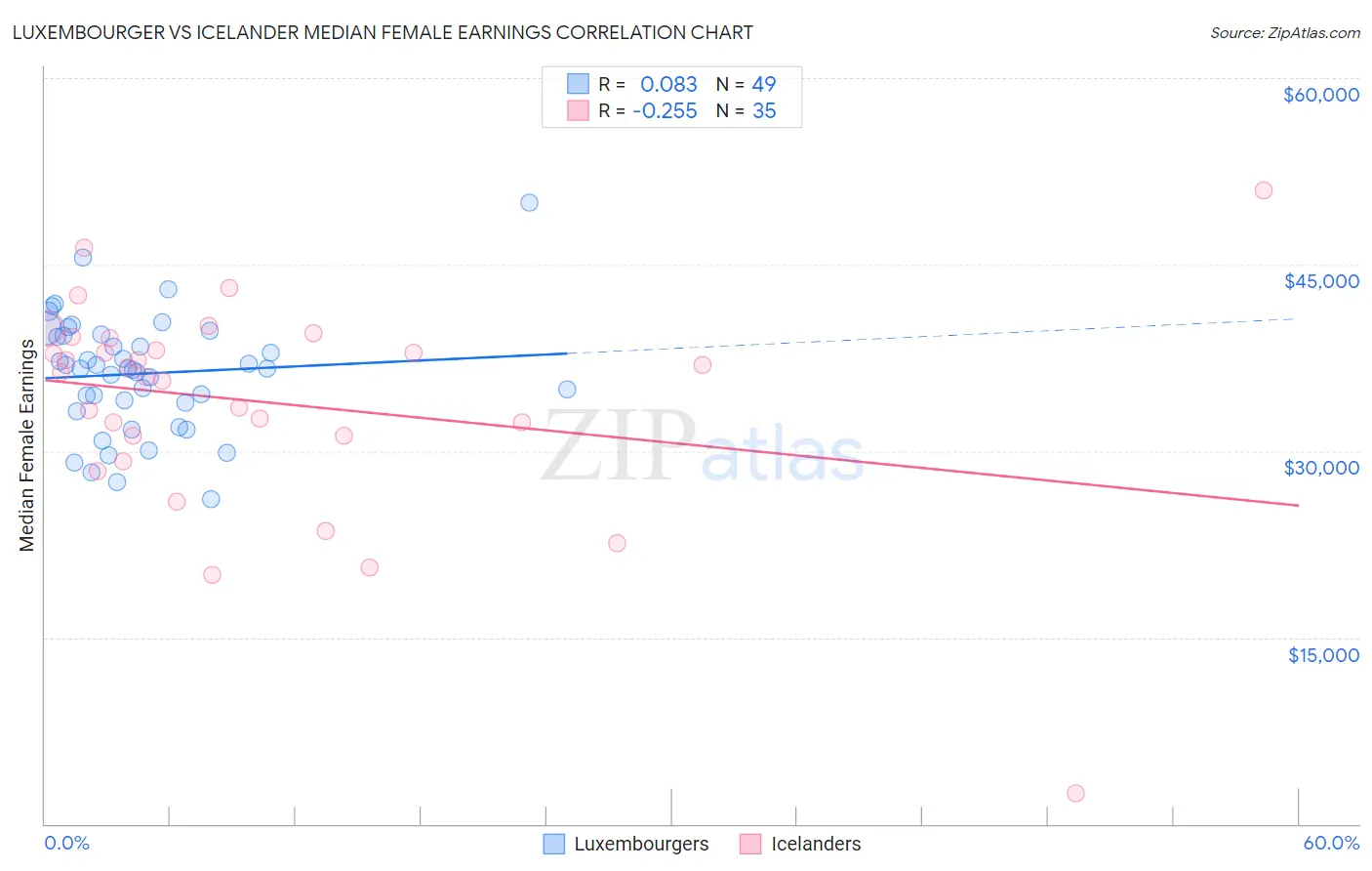 Luxembourger vs Icelander Median Female Earnings