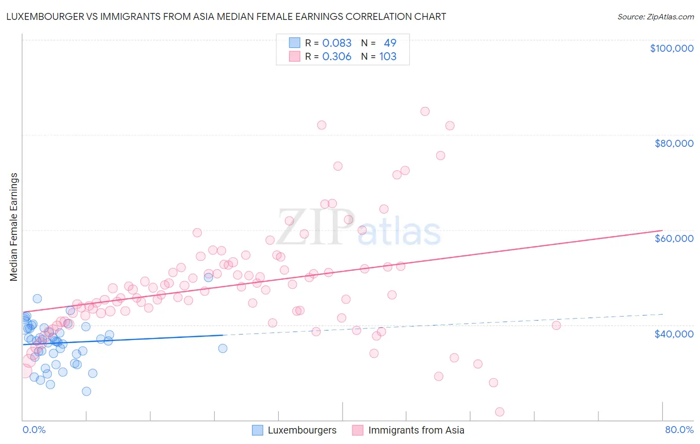 Luxembourger vs Immigrants from Asia Median Female Earnings